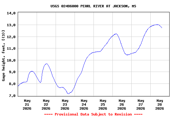Graph of  Gage height, feet, [(3)]