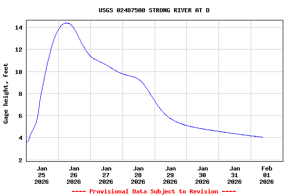 Graph of  Gage height, feet