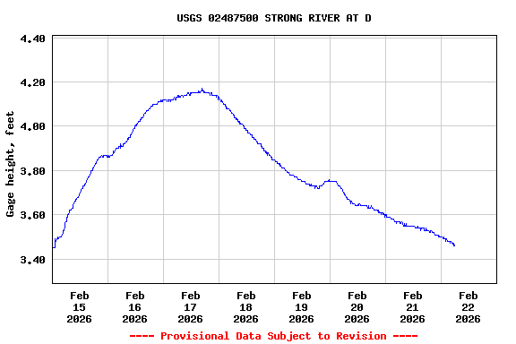 Graph of  Gage height, feet