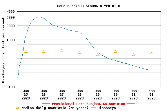 Graph of  Discharge, cubic feet per second