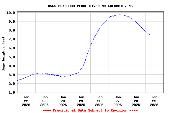 Graph of  Gage height, feet