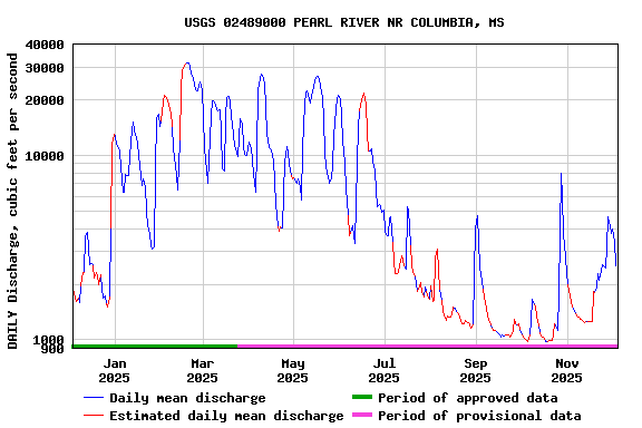 Graph of DAILY Discharge, cubic feet per second