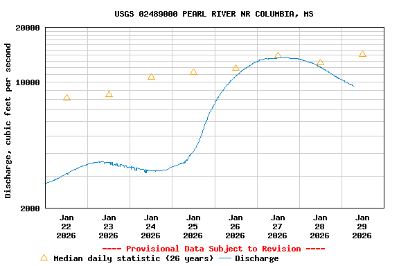 Graph of  Discharge, cubic feet per second