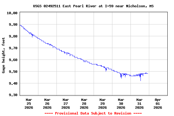 Graph of  Gage height, feet