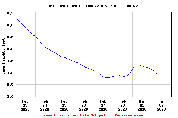 Graph of  Gage height, feet