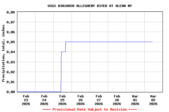 Graph of  Precipitation, total, inches