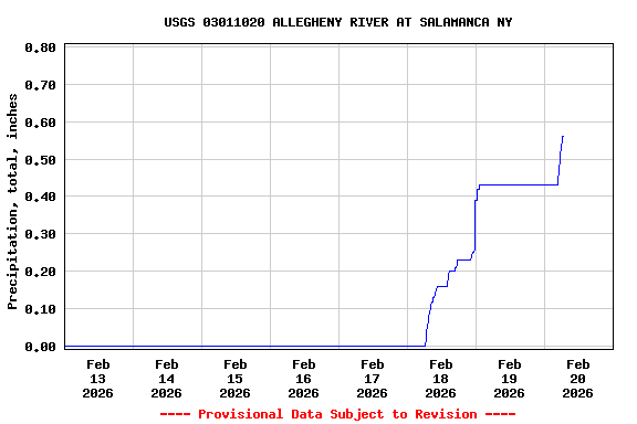 Graph of  Precipitation, total, inches