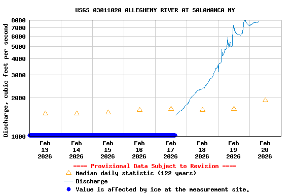Graph of  Discharge, cubic feet per second