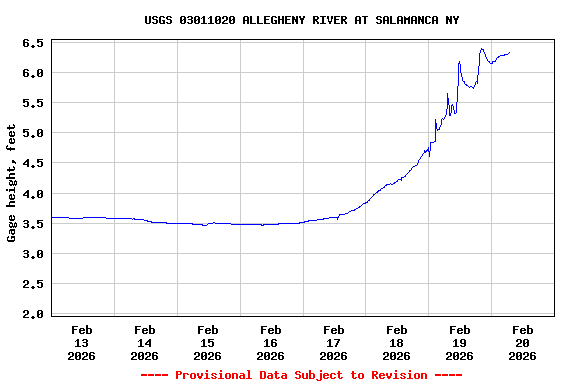 Graph of  Gage height, feet
