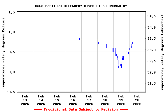 Graph of  Temperature, water, degrees Celsius