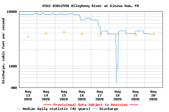 Graph of  Discharge, cubic feet per second