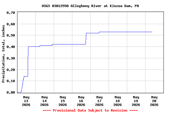 Graph of  Precipitation, total, inches