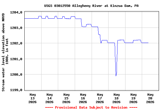 Graph of  Stream water level elevation above NAVD 1988, in feet