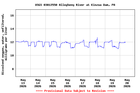 Graph of  Dissolved oxygen, water, unfiltered, milligrams per liter