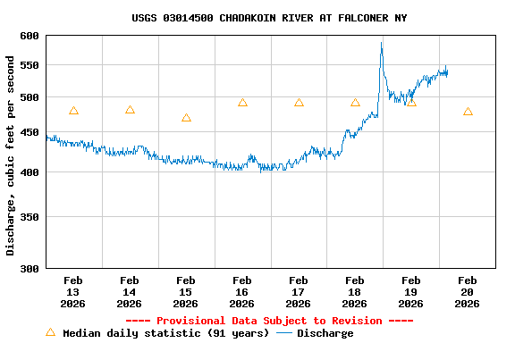 Graph of  Discharge, cubic feet per second