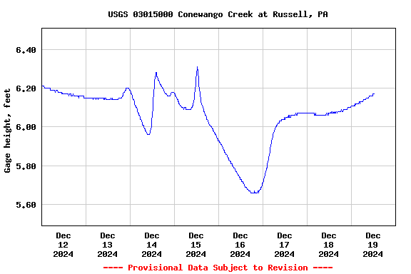 Graph of  Gage height, feet