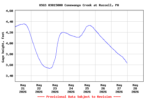 Graph of  Gage height, feet