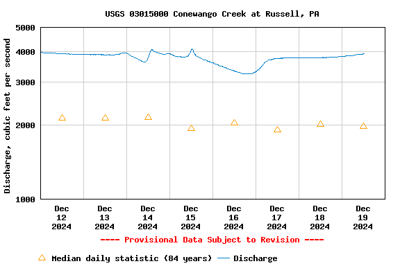 Graph of  Discharge, cubic feet per second