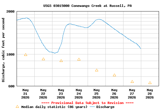 Graph of  Discharge, cubic feet per second