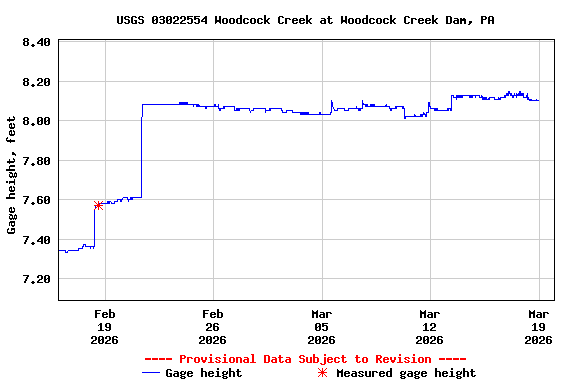 Graph of  Gage height, feet