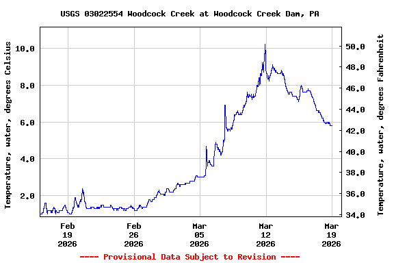 Graph of  Temperature, water, degrees Celsius