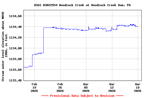 Graph of  Stream water level elevation above NAVD 1988, in feet