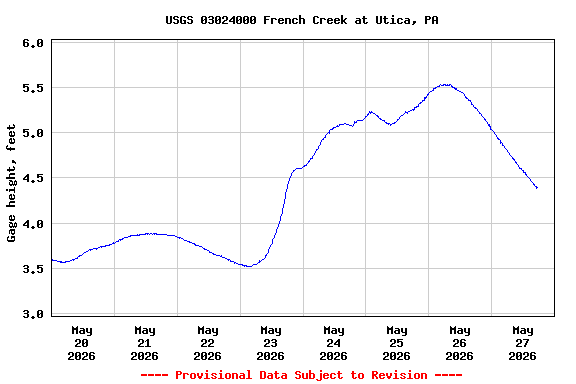 Graph of  Gage height, feet