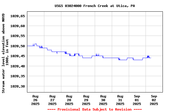 Graph of  Stream water level elevation above NAVD 1988, in feet