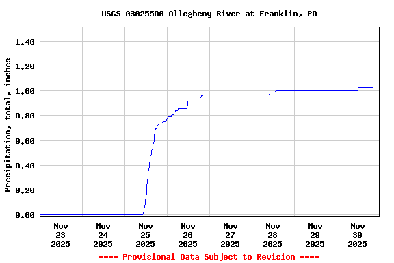 Graph of  Precipitation, total, inches