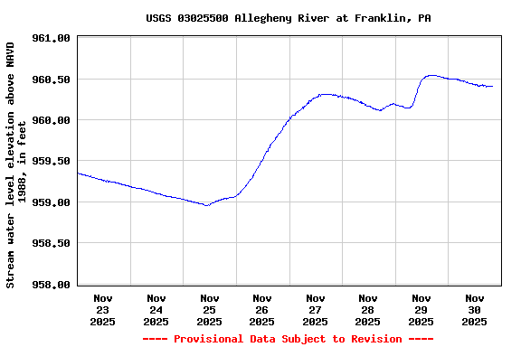 Graph of  Stream water level elevation above NAVD 1988, in feet
