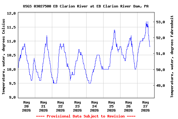 Graph of  Temperature, water, degrees Celsius