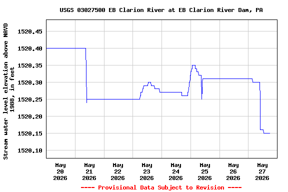 Graph of  Stream water level elevation above NAVD 1988, in feet