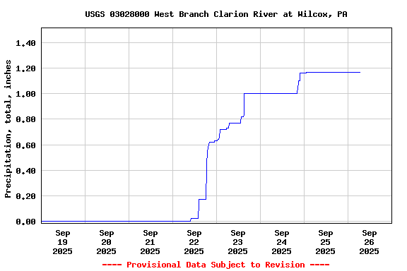 Graph of  Precipitation, total, inches