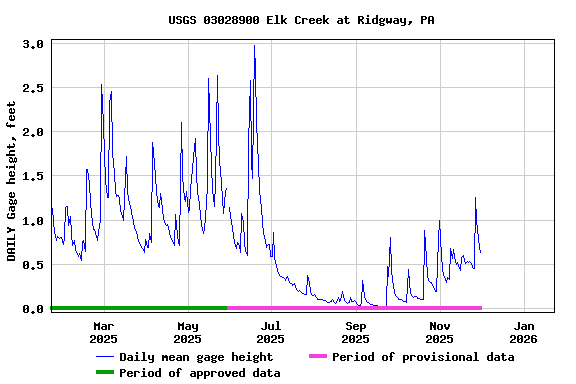 Graph of DAILY Gage height, feet