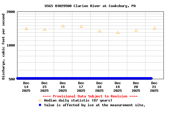 Graph of  Discharge, cubic feet per second
