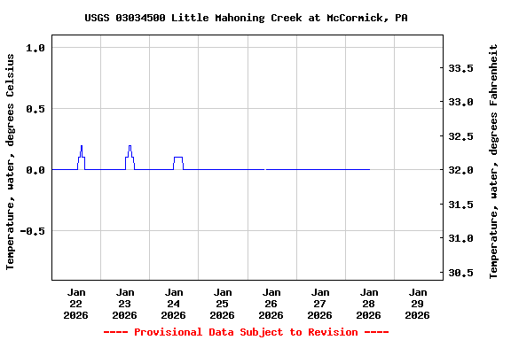 Graph of  Temperature, water, degrees Celsius