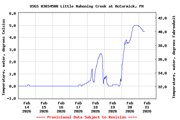 Graph of  Temperature, water, degrees Celsius