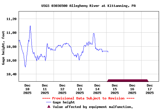 Graph of  Gage height, feet