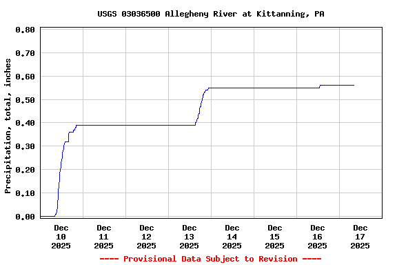 Graph of  Precipitation, total, inches