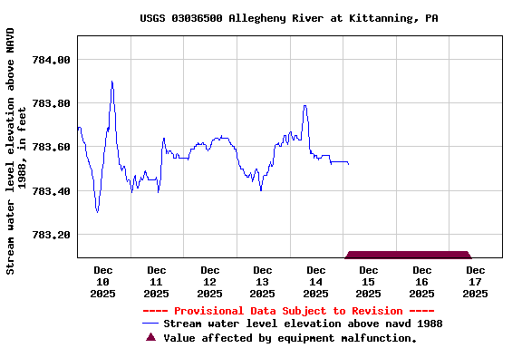 Graph of  Stream water level elevation above NAVD 1988, in feet