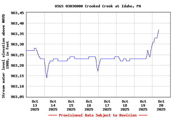 Graph of  Stream water level elevation above NAVD 1988, in feet