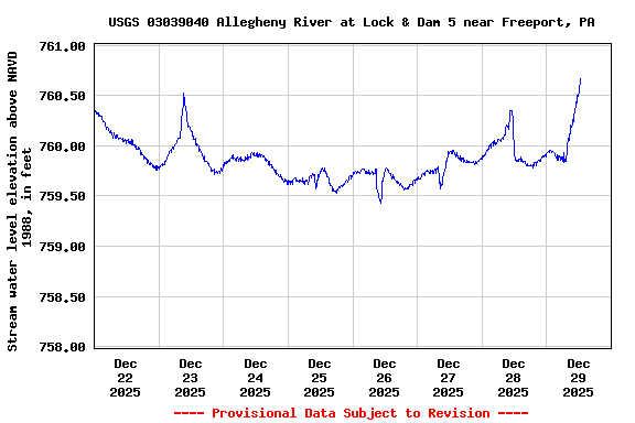 Graph of  Stream water level elevation above NAVD 1988, in feet