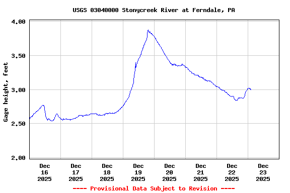 Graph of  Gage height, feet