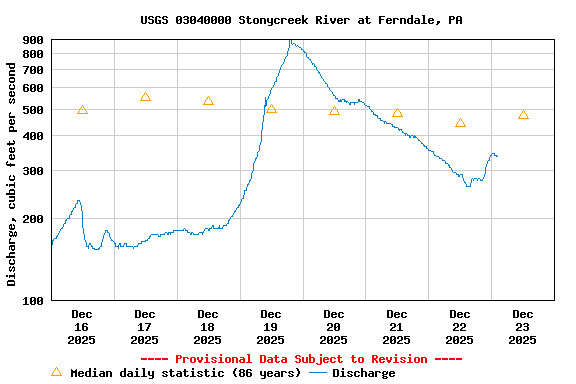 Graph of  Discharge, cubic feet per second