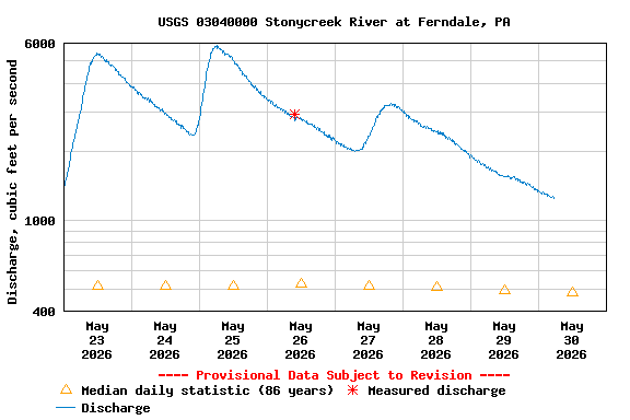 Graph of  Discharge, cubic feet per second