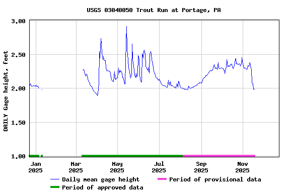 Graph of DAILY Gage height, feet