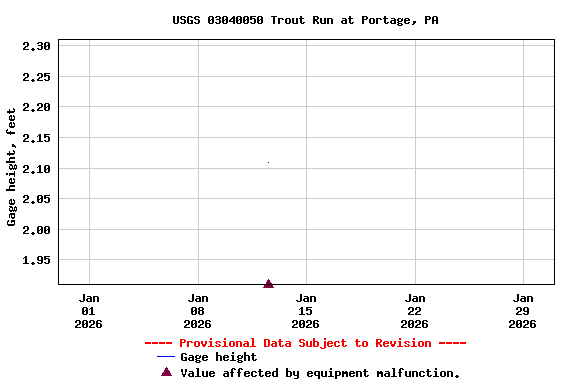 Graph of  Gage height, feet