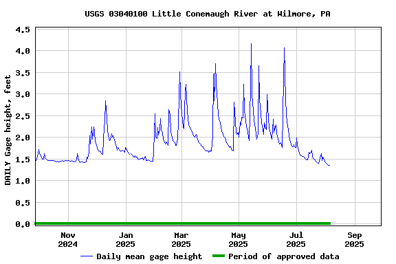 Graph of DAILY Gage height, feet