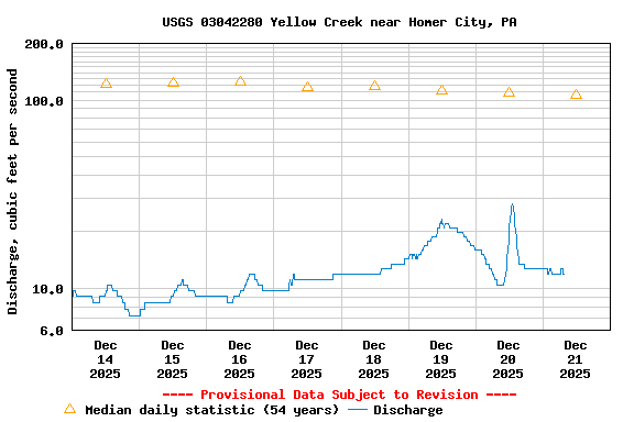 Graph of  Discharge, cubic feet per second