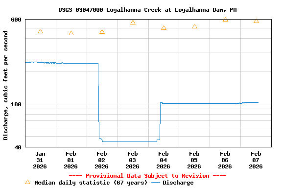 Graph of  Discharge, cubic feet per second